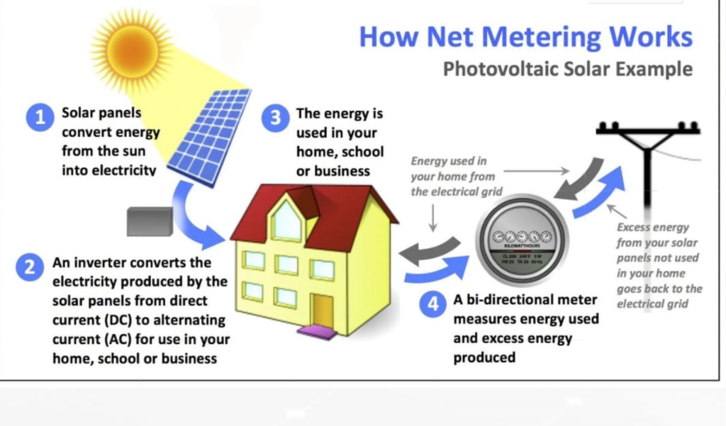 How Net Metering Works